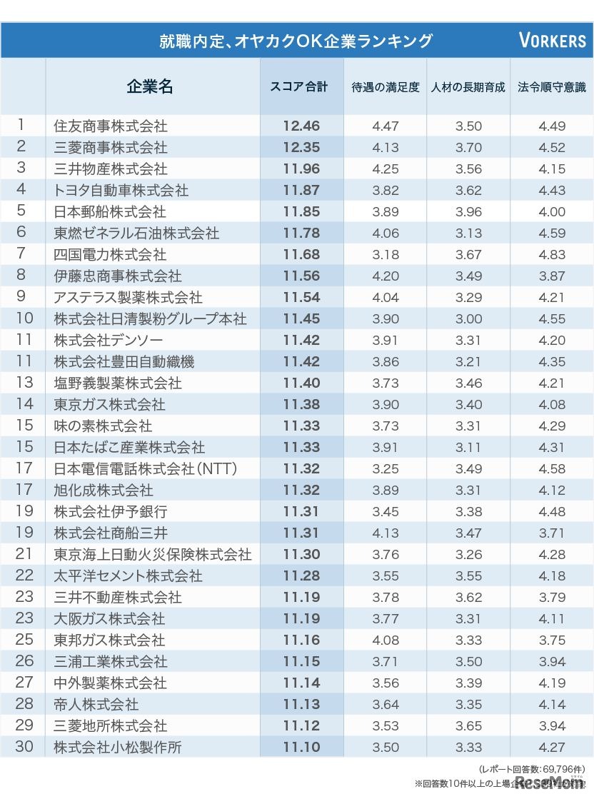 就職内定、オヤカクOK企業ランキング