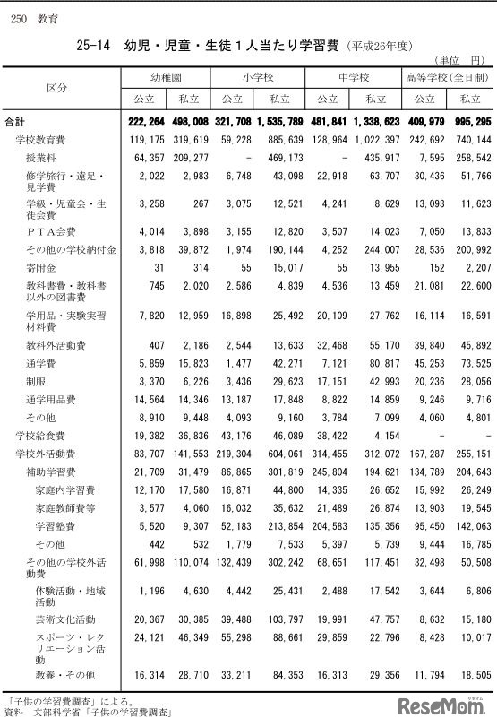 日本の統計2017　子ども1人あたりの学習費