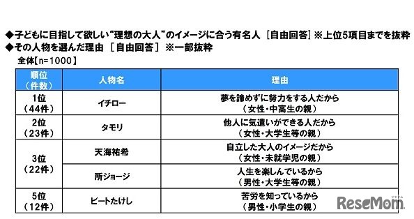 子どもに目指してほしい理想の大人のイメージに合う有名人とその理由