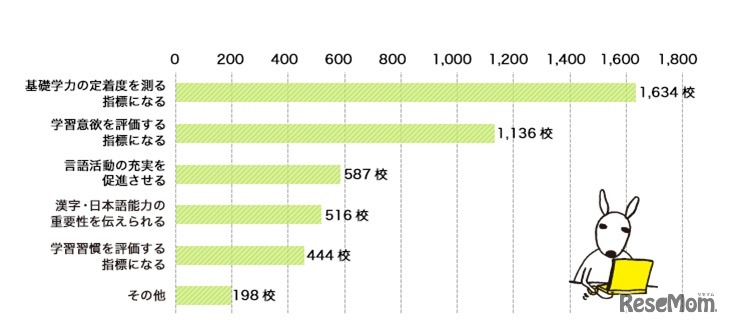 漢検を評価・活用する理由