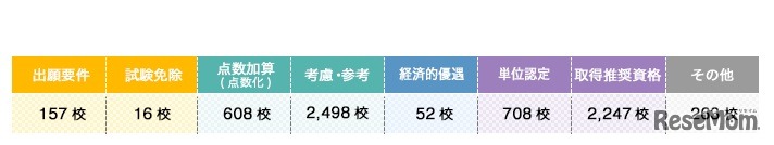 活用の種類別内訳