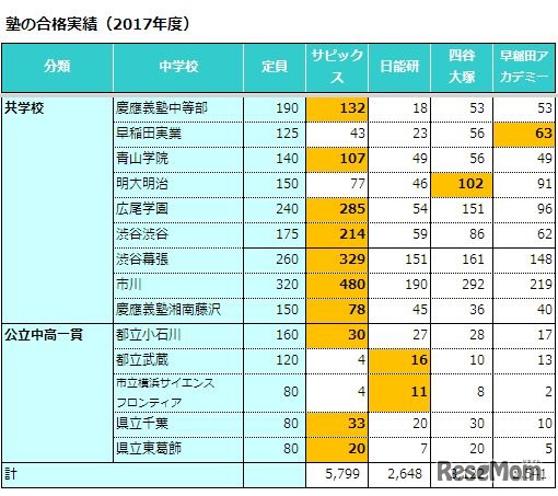 4塾の合格実績（共学校・公立中高一貫）