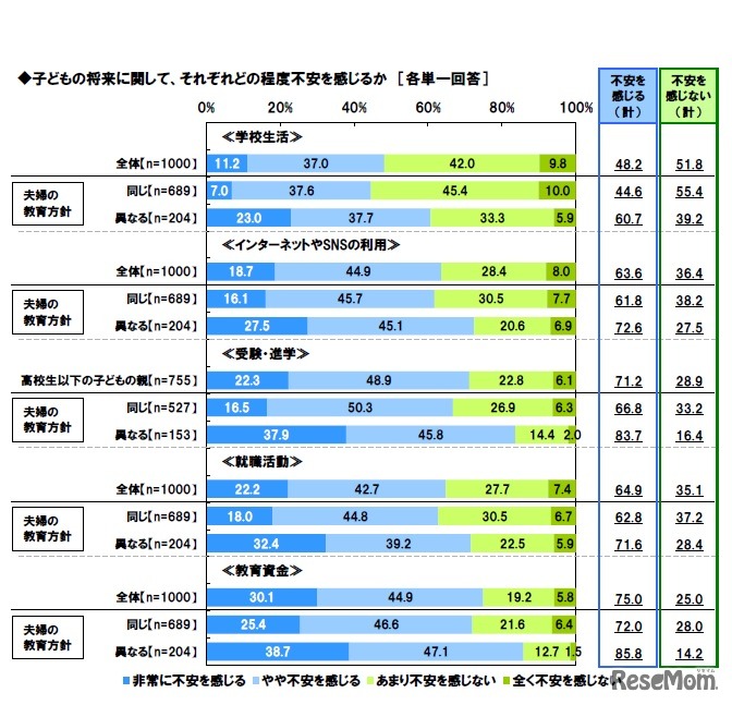 子どもの将来に関して、それぞれどの程度不安を感じるか