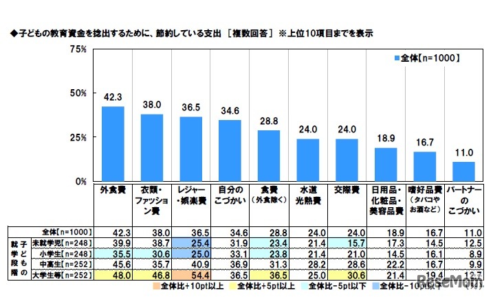 子どもの教育資金を捻出するために、節約している支出