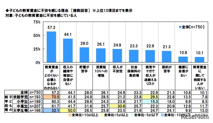子どもの教育資金に不安を感じる理由