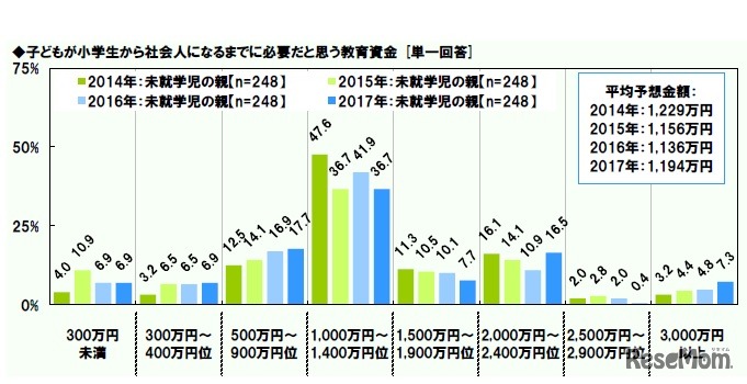 子どもが小学生から社会人になるまでに必要だと思う教育資金