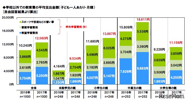 学校以外での教育費の平均支出金額（子ども1人あたり・月額）