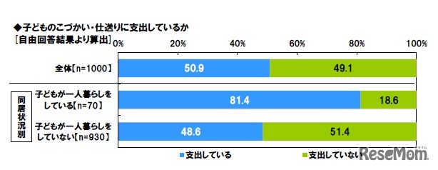 子どもの小遣い・仕送りに支出しているか