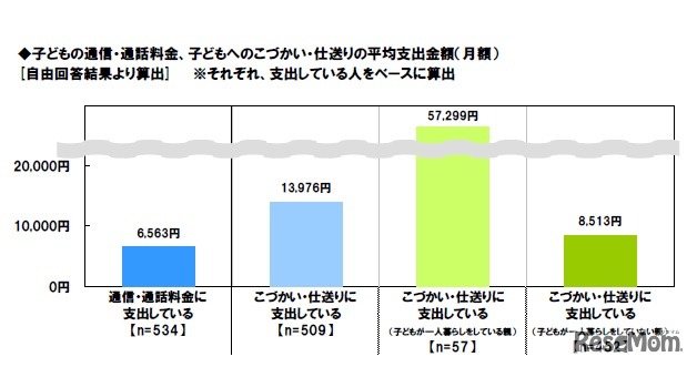 子どもの通信・通話料金、子どもへの小遣い・仕送りの平均支出金額（月額）