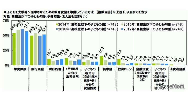 子どもを大学などへ進学させるための教育資金の準備方法