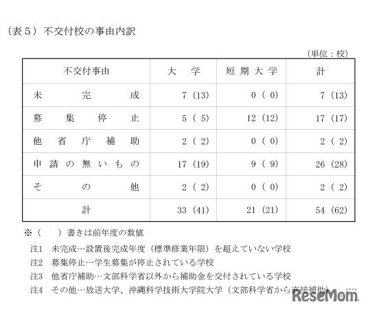 不交付校の事由内訳