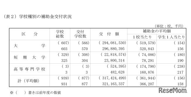 学校種別の補助金交付状況