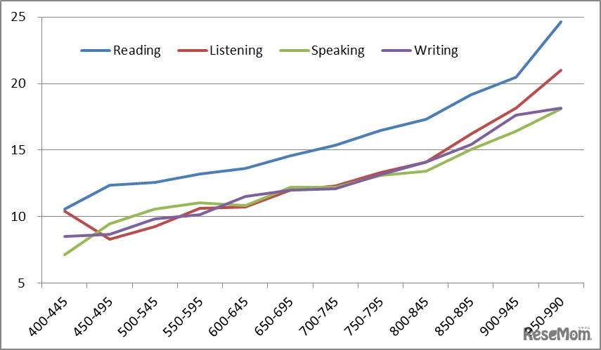 セクションごとのスコア推移