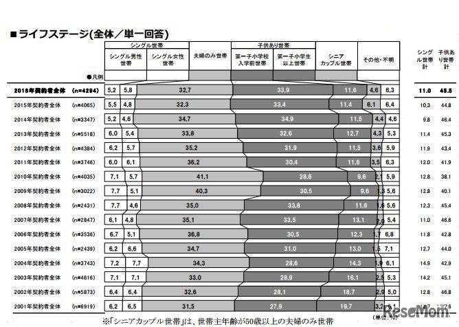 契約者のライフステージ（首都圏）
