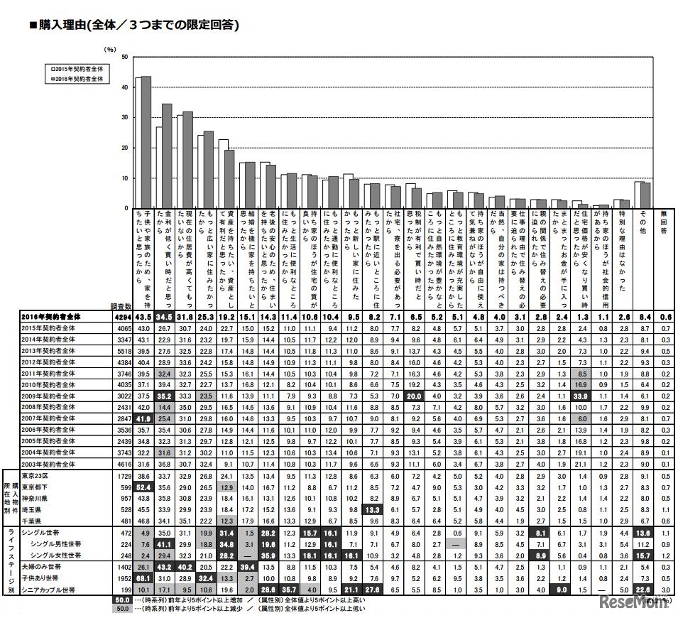 購入理由（首都圏）