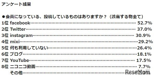 会員登録しているSNS