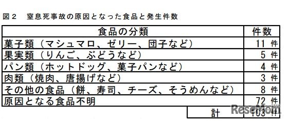 窒息死事故の原因となった食品と発生件数
