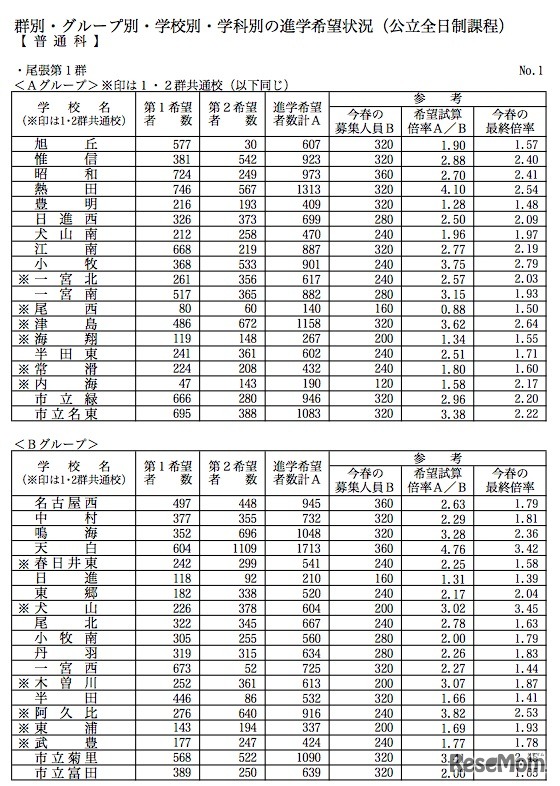 学校別進学希望状況一覧