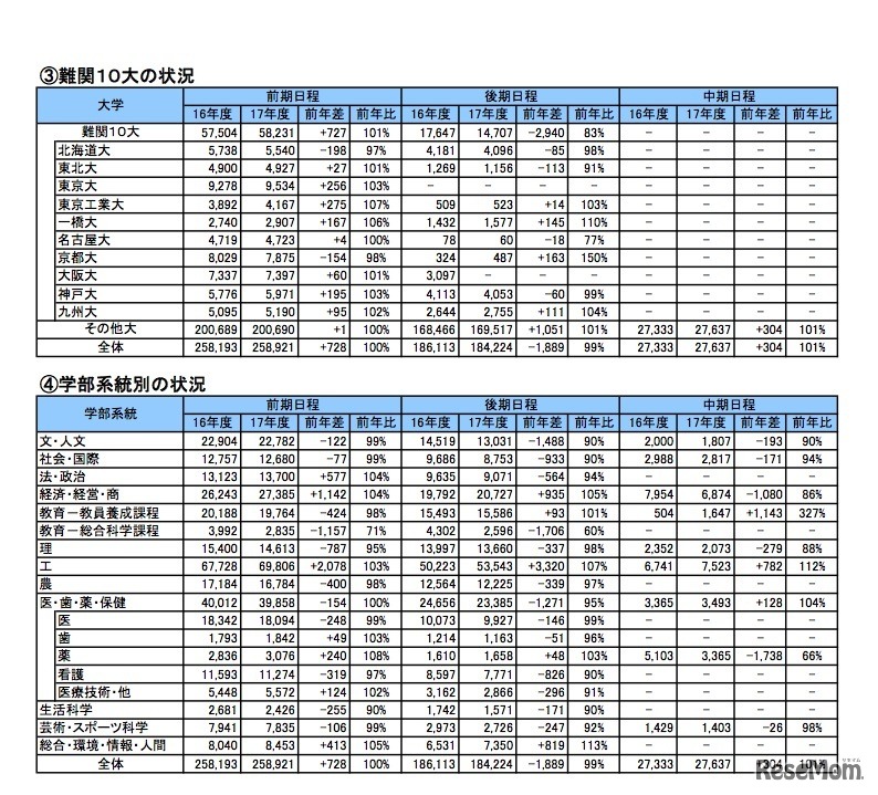 国公立大志願状況の難関10大の状況、学部系統別の状況
