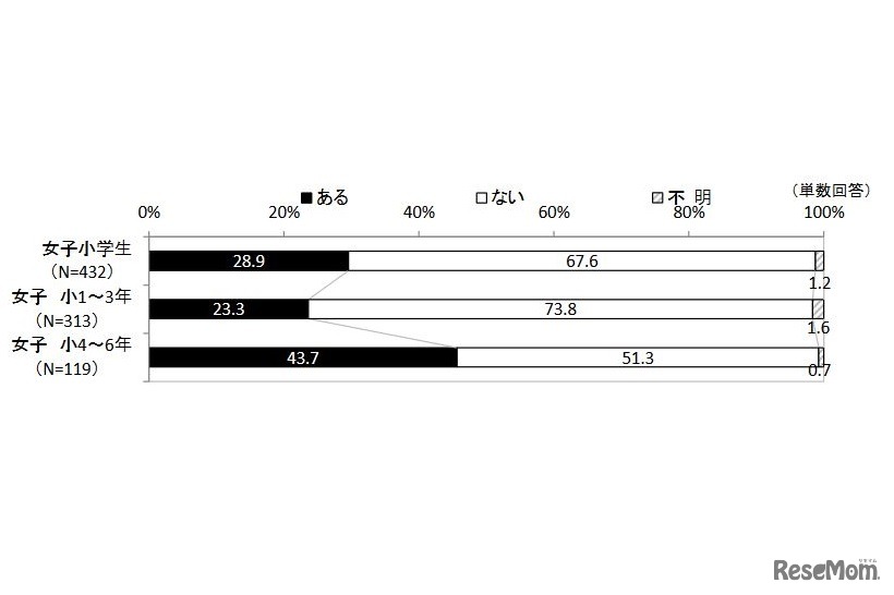 電子書籍の閲読の有無