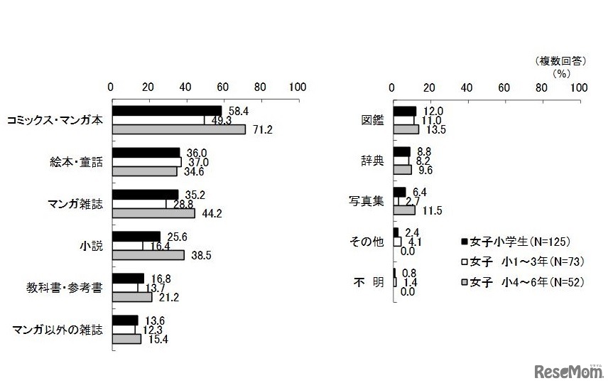 読んだ、または読みたい電子書籍のジャンル