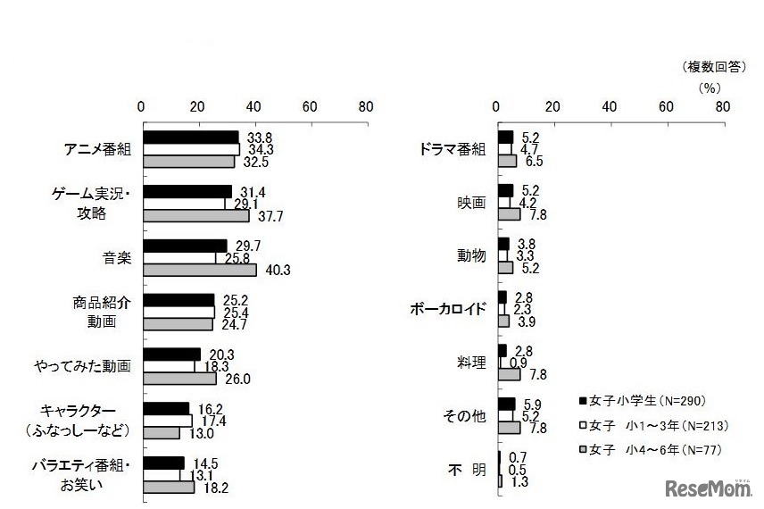見る動画共有サイトのジャンル