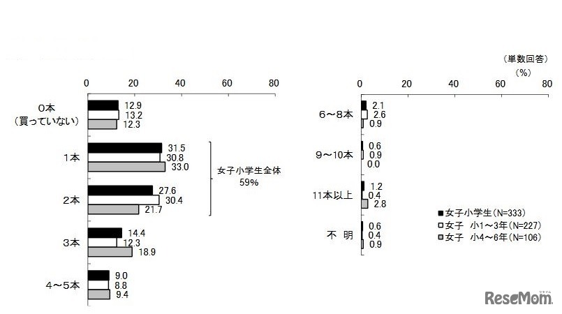 1年間のゲーム機向けソフト購入数
