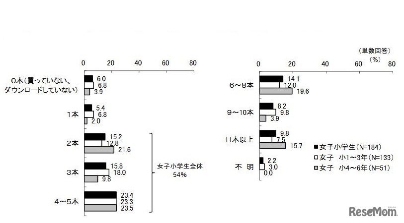 過去1年間に遊んだゲームアプリの本数