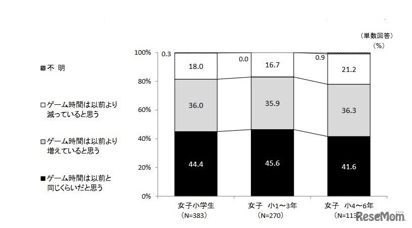 ここ1年間のゲーム時間の増減