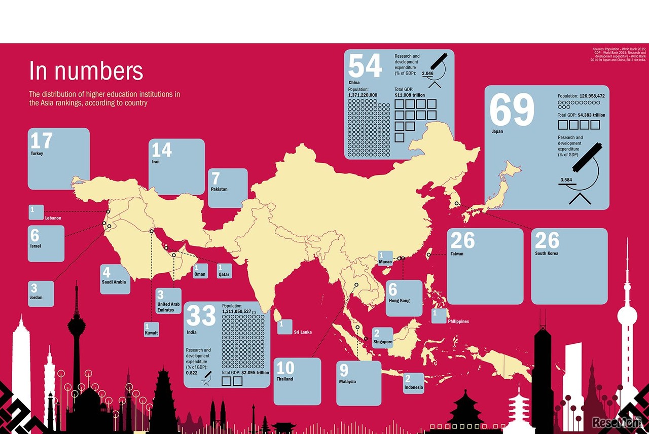 ランクインした国別の大学数　Country by country：vital statistics for each nation ranked　（画像参照：Asia University Rankings 2017: results announced　March 16, 2017/Times Higher Education）