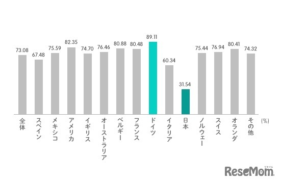 世界の若者が「将来の職業に必要なスキルを身に付けている」と考えているかどうか