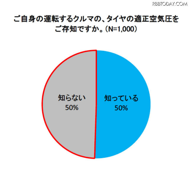 ご自身の運転するクルマの、タイヤの適正空気圧をご存知ですか。