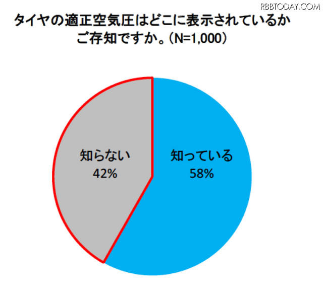 タイヤの適正空気圧はどこに表示されているかご存知ですか。