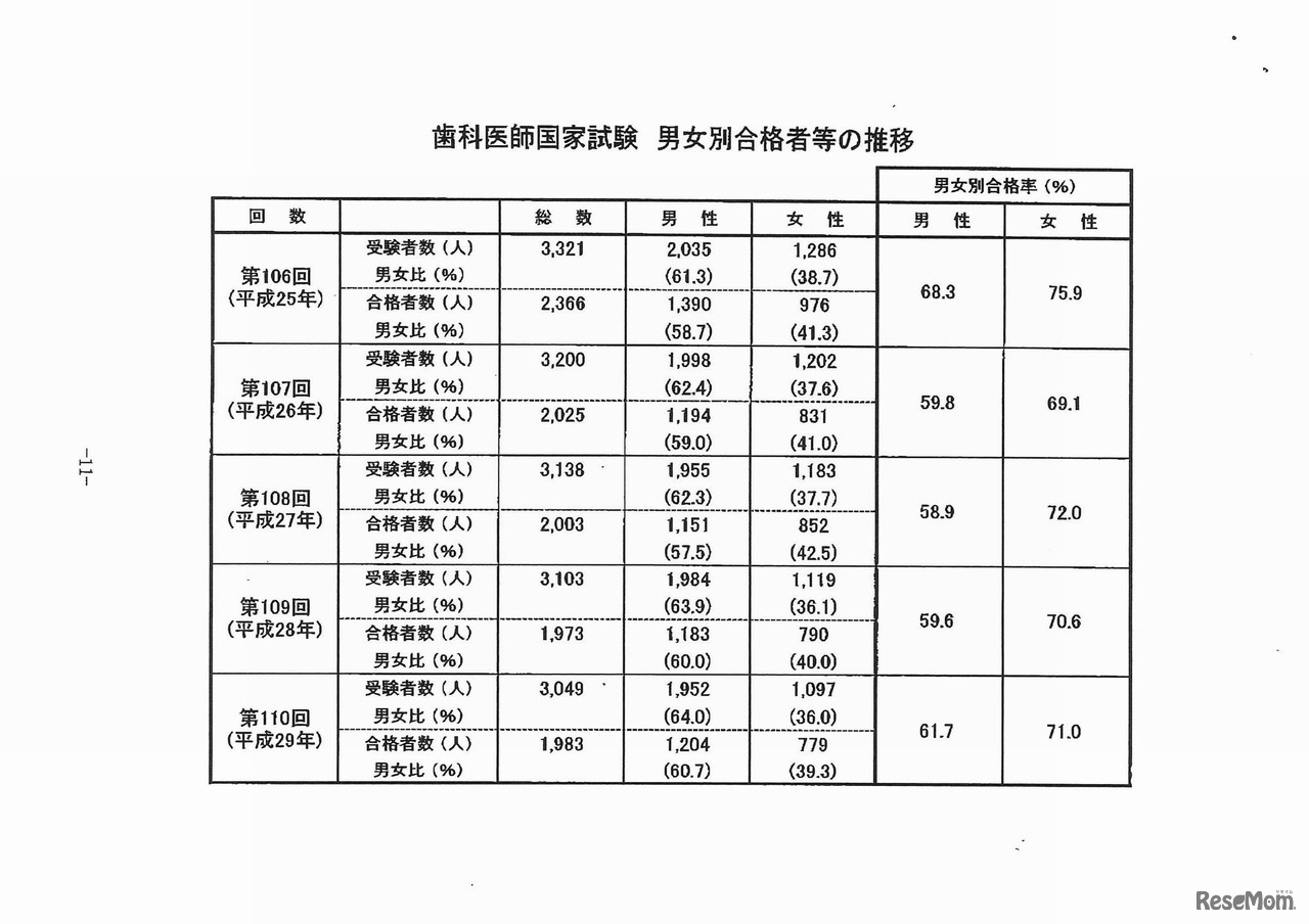 歯科医師国家試験　男女別合格者数等の推移（第106回～110回）　資料提供：厚生労働省
