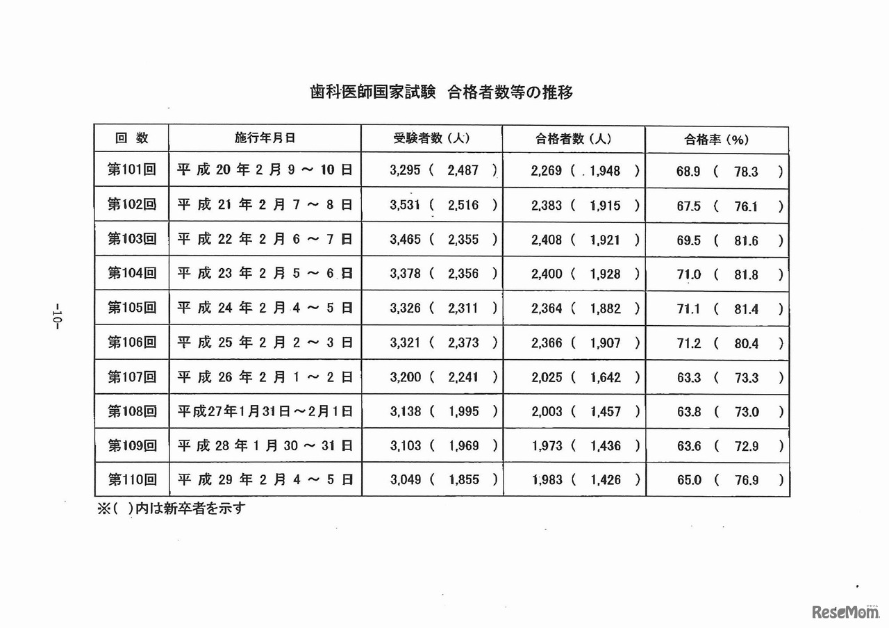 歯科医師国家試験　合格者数等の推移（第106回～110回）　資料提供：厚生労働省