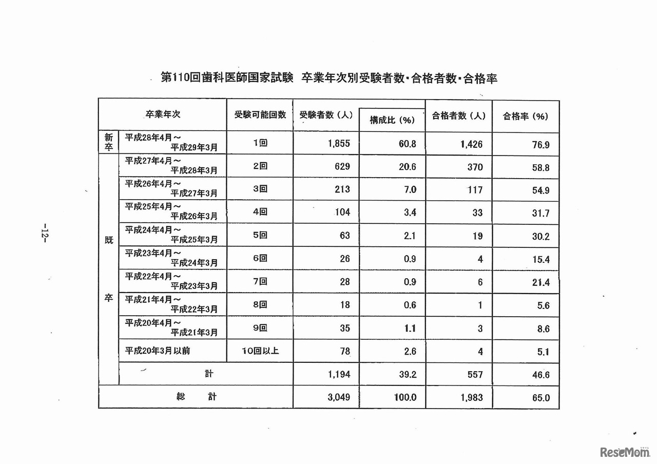 第110回　歯科医師国家試験　卒業年次別受験者数・合格者数・合格率　資料提供：厚生労働省