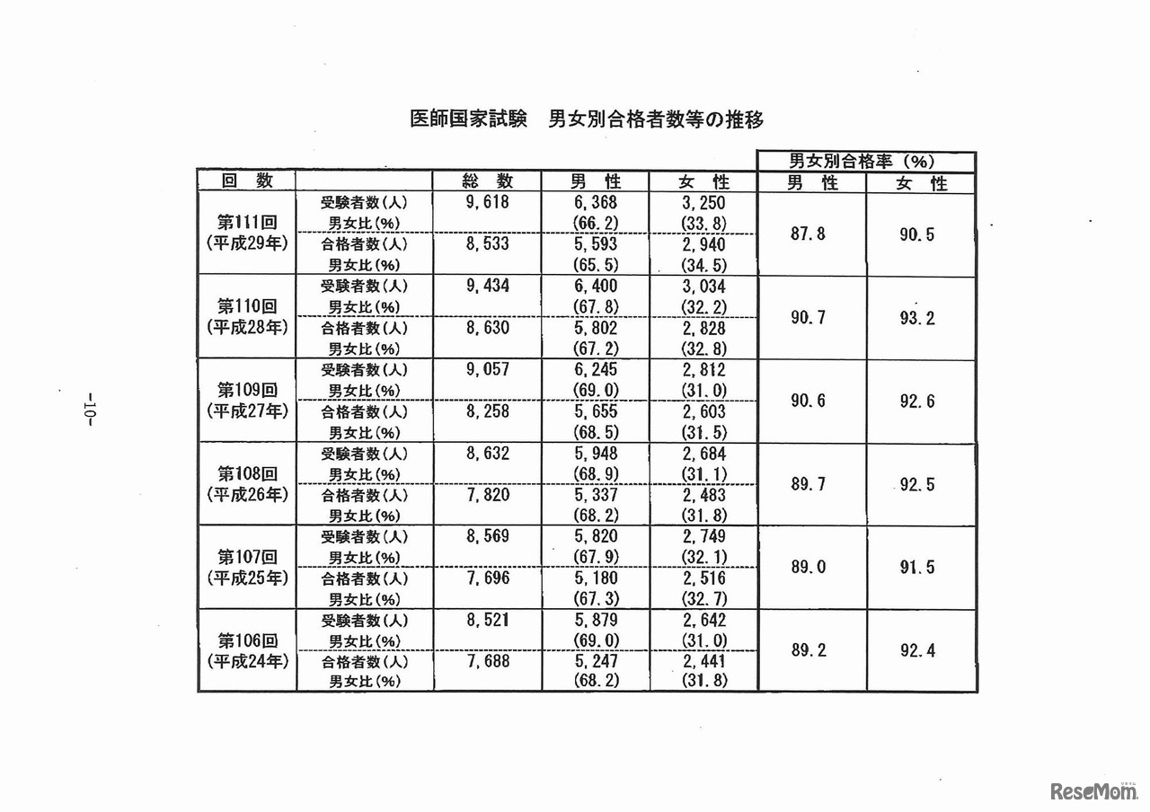 医師国家試験　男女別合格者数等の推移（第106回～110回）　資料提供：厚生労働省