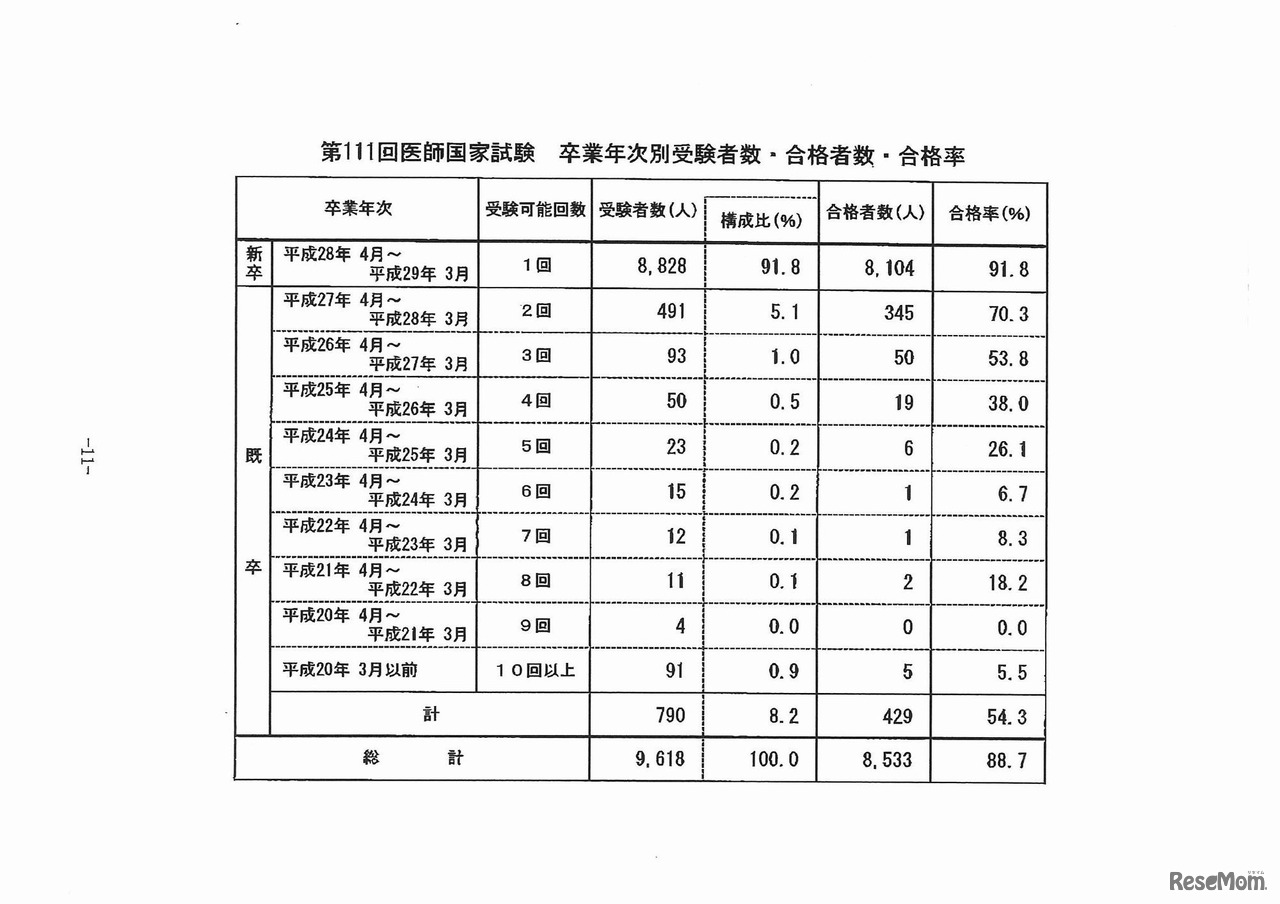 第111回　医師国家試験　卒業年次別受験者数・合格者数・合格率　資料提供：厚生労働省