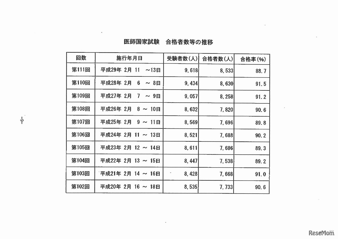 医師国家試験　合格者数等の推移　資料提供：厚生労働省