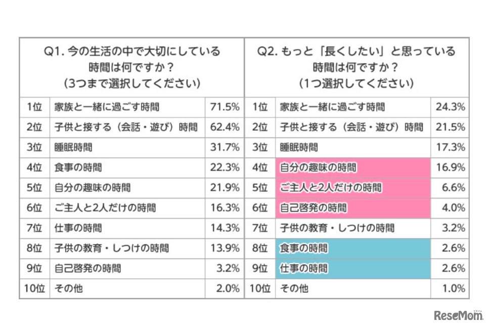ワーキングマザーの時間に関する意識調査（2017年2月 ワコール調べ）：大切にしている時間、もっと長くしたい時間