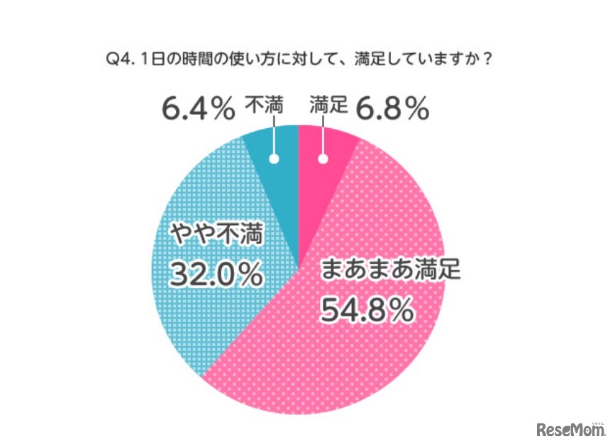 ワーキングマザーの時間に関する意識調査（2017年2月 ワコール調べ）1日の時間の使い方に関する満足度
