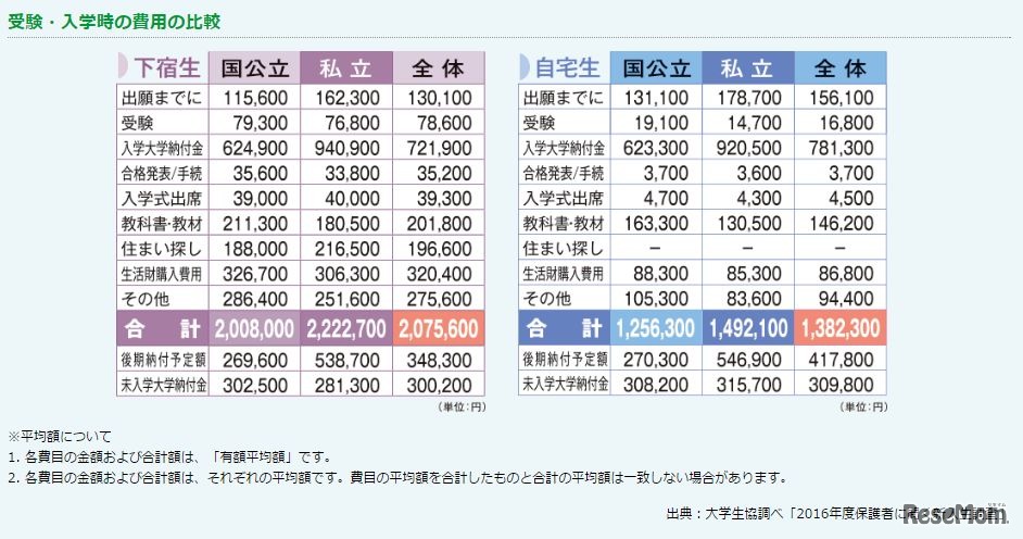保護者版 大学進学ガイドブック　「受験・入学時の費用の比較」　画像：全国大学生活協同組合連合会（大学生協）Webサイト
