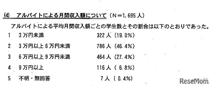 ●京都ブラックバイト対策協議会「学生アルバイトの実態に関するアンケート」：アルバイトによる月間収入額
