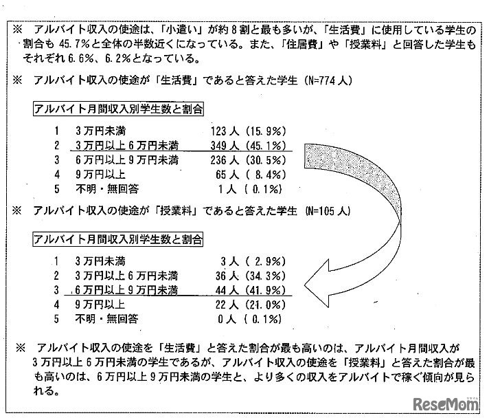 京都ブラックバイト対策協議会「学生アルバイトの実態に関するアンケート」：使途が「生活費」と「授業料」の学生の収入比較