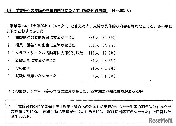 京都ブラックバイト対策協議会「学生アルバイトの実態に関するアンケート」：学業などへの支障の具体的内容
