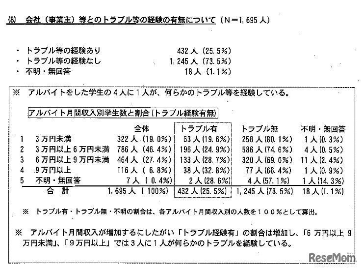 京都ブラックバイト対策協議会「学生アルバイトの実態に関するアンケート」：会社（事業主）などとのトラブルなどの経験の有無