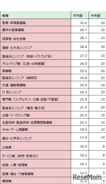 1か月あたりの残業時間（職種別）