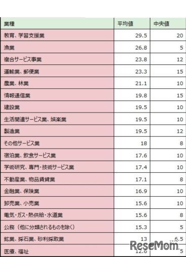 1か月あたりの残業時間（業種別）