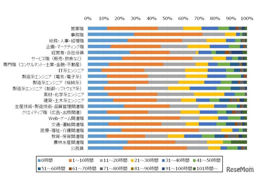 平均的な1か月の残業時間（職種別）