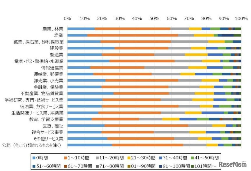 平均的な1か月の残業時間（業種別）